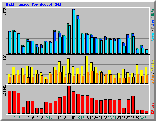 Daily usage for August 2014