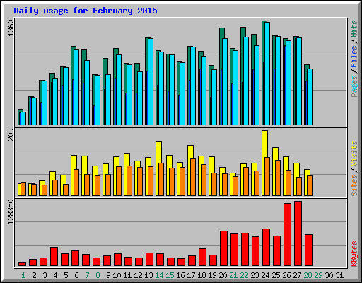 Daily usage for February 2015