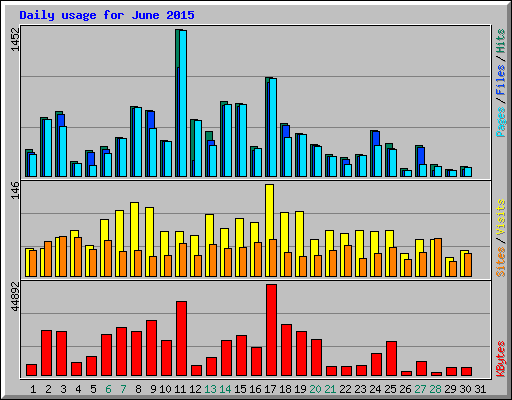 Daily usage for June 2015