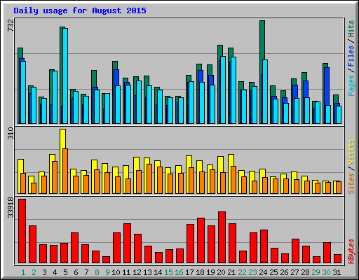 Daily usage for August 2015