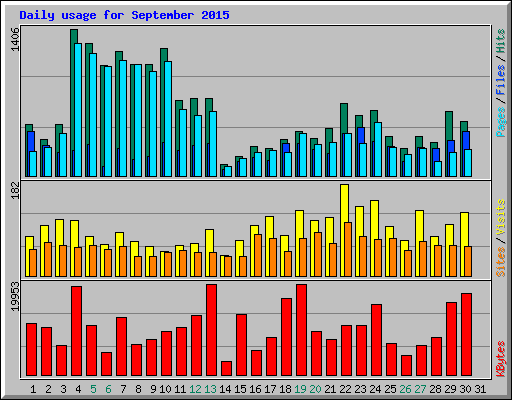 Daily usage for September 2015
