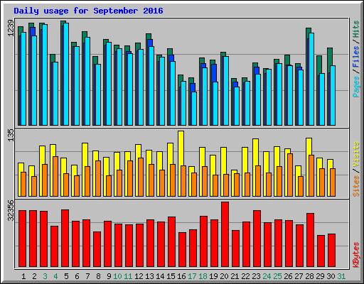 Daily usage for September 2016