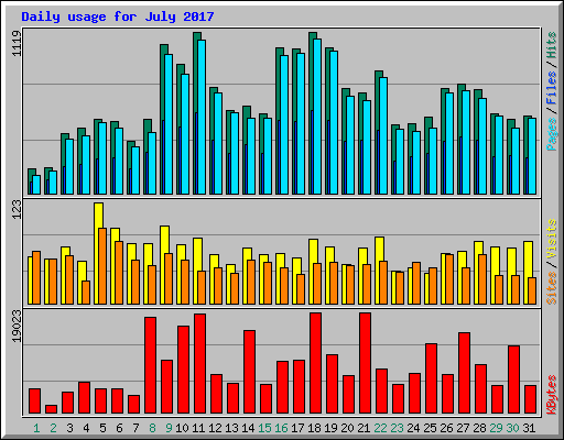 Daily usage for July 2017