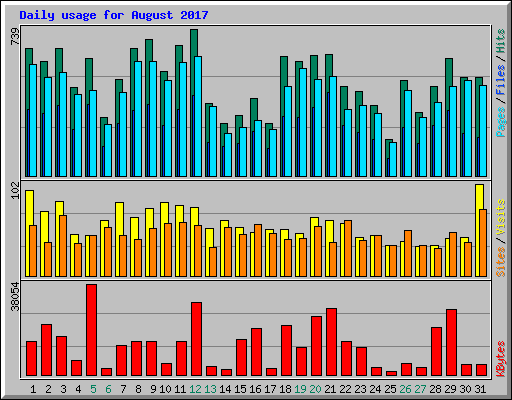 Daily usage for August 2017