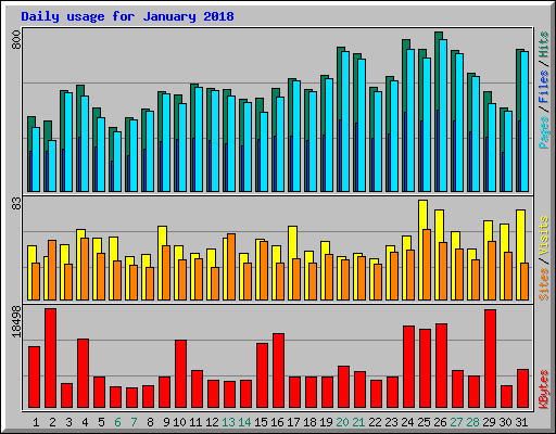 Daily usage for January 2018