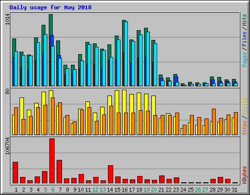 Daily usage for May 2018