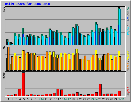 Daily usage for June 2018