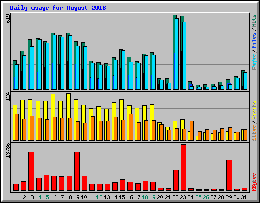 Daily usage for August 2018