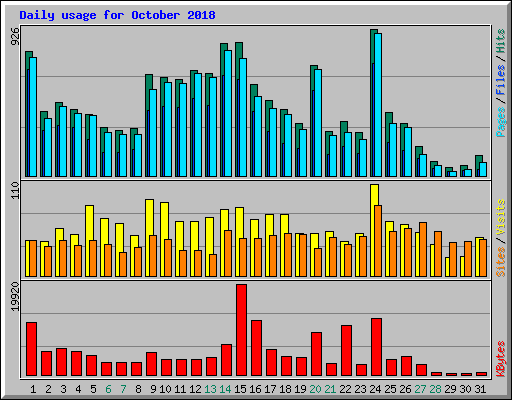 Daily usage for October 2018