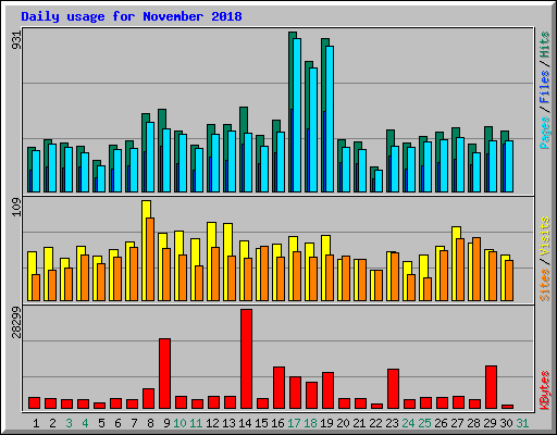 Daily usage for November 2018