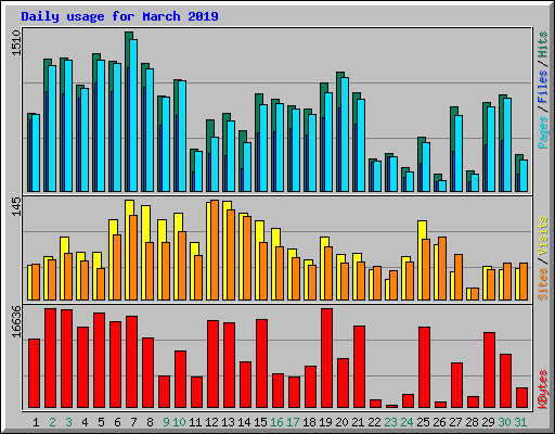 Daily usage for March 2019