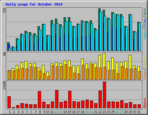 Daily usage for October 2019