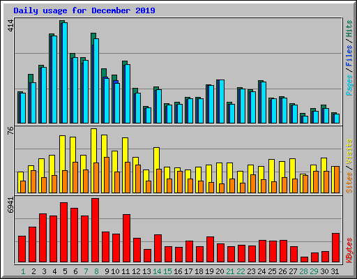 Daily usage for December 2019