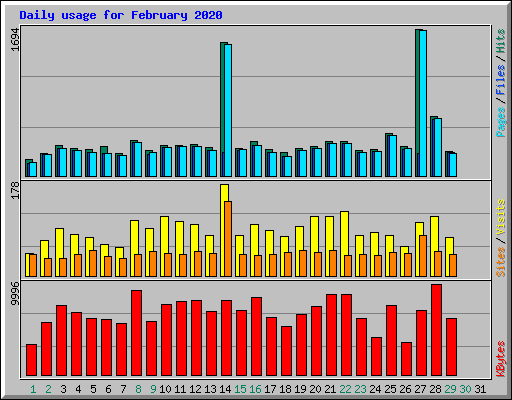 Daily usage for February 2020