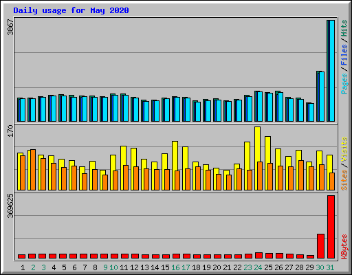 Daily usage for May 2020