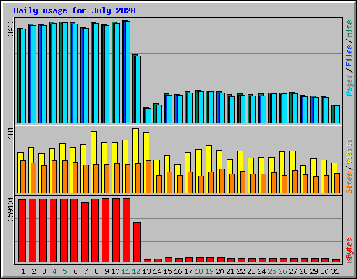 Daily usage for July 2020
