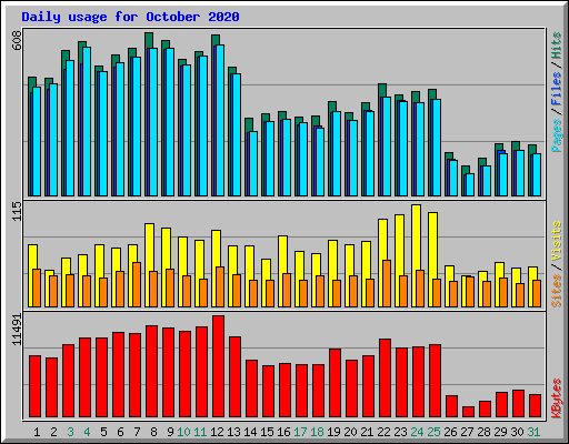Daily usage for October 2020