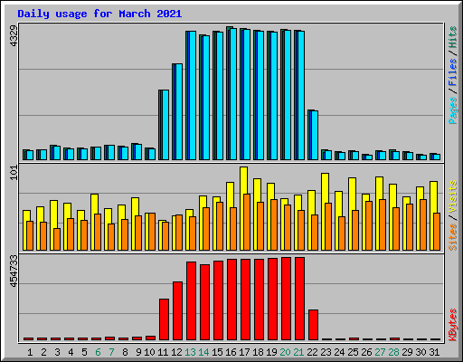 Daily usage for March 2021