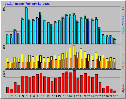 Daily usage for April 2021