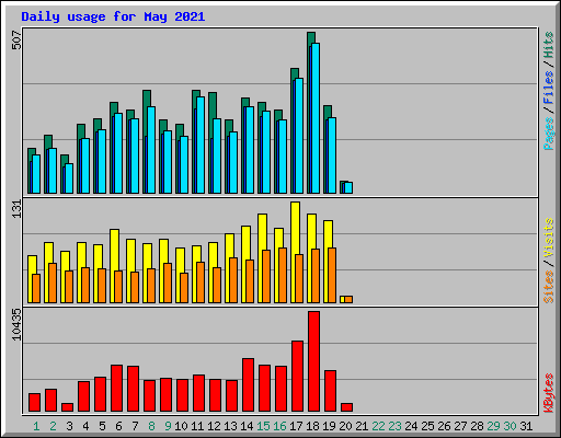Daily usage for May 2021