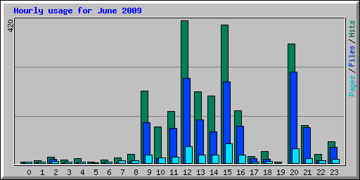 Hourly usage for June 2009