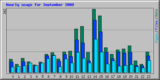 Hourly usage for September 2009