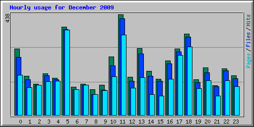 Hourly usage for December 2009
