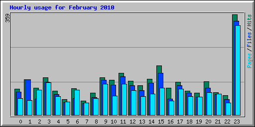 Hourly usage for February 2010