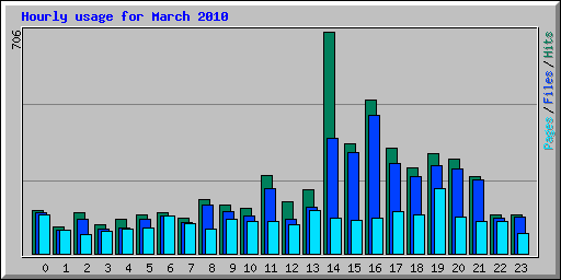 Hourly usage for March 2010