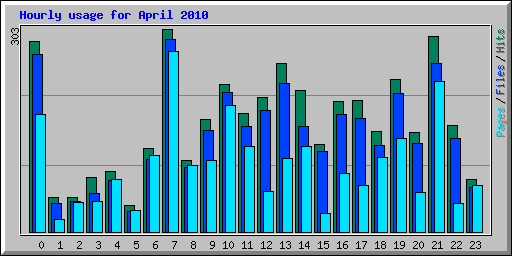 Hourly usage for April 2010