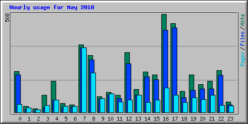 Hourly usage for May 2010