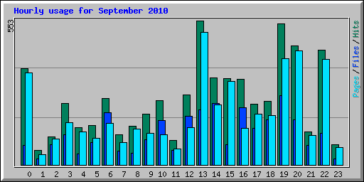 Hourly usage for September 2010