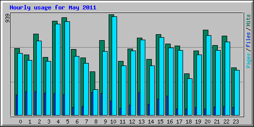 Hourly usage for May 2011