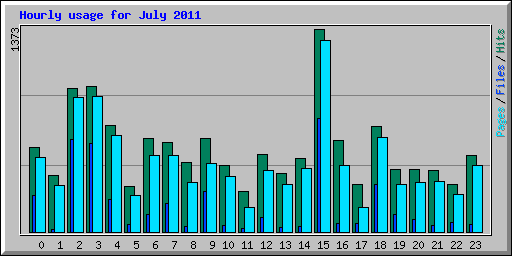 Hourly usage for July 2011