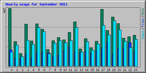 Hourly usage for September 2011