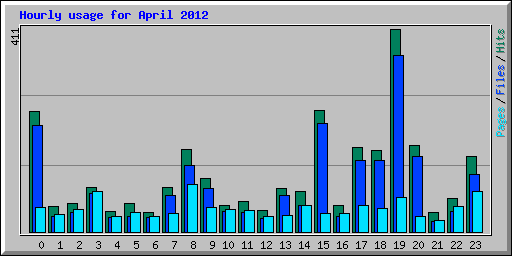 Hourly usage for April 2012