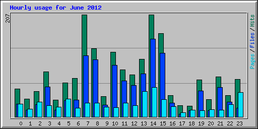 Hourly usage for June 2012