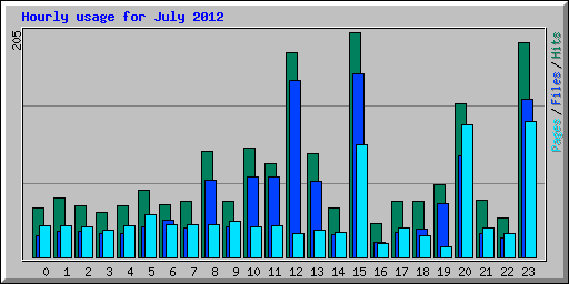 Hourly usage for July 2012