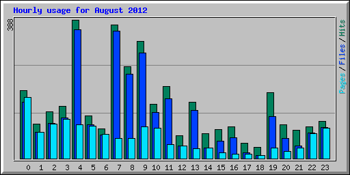 Hourly usage for August 2012