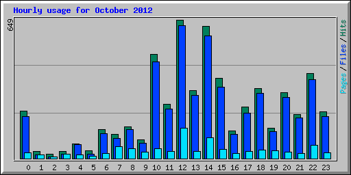Hourly usage for October 2012