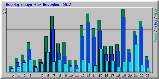 Hourly usage for November 2012