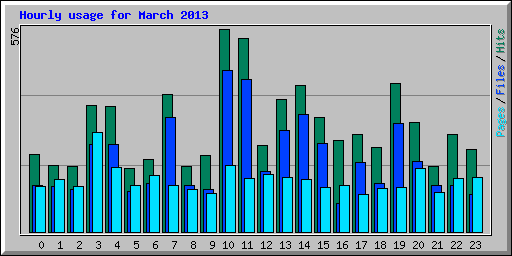 Hourly usage for March 2013