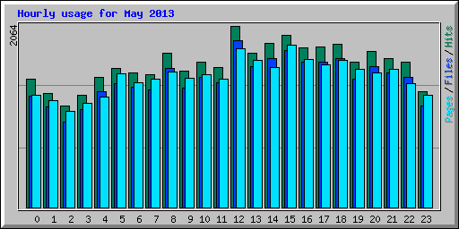 Hourly usage for May 2013