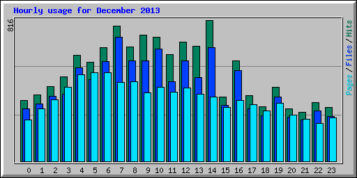 Hourly usage for December 2013