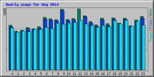 Hourly usage for May 2014