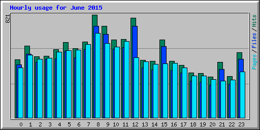 Hourly usage for June 2015