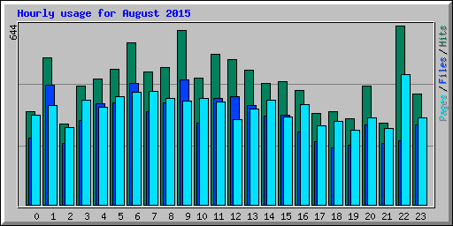 Hourly usage for August 2015