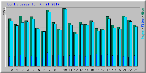 Hourly usage for April 2017