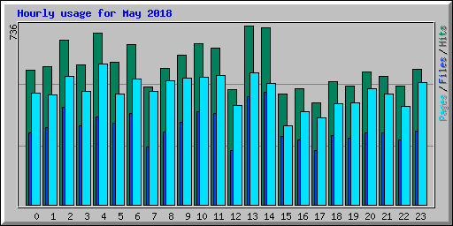 Hourly usage for May 2018