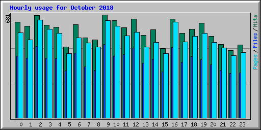 Hourly usage for October 2018